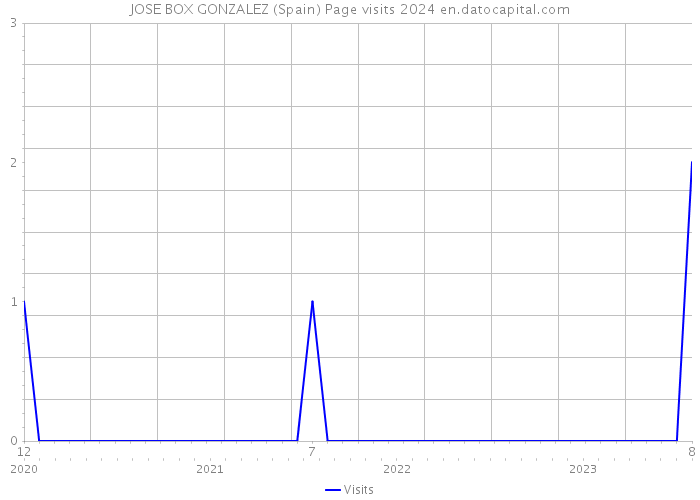 JOSE BOX GONZALEZ (Spain) Page visits 2024 