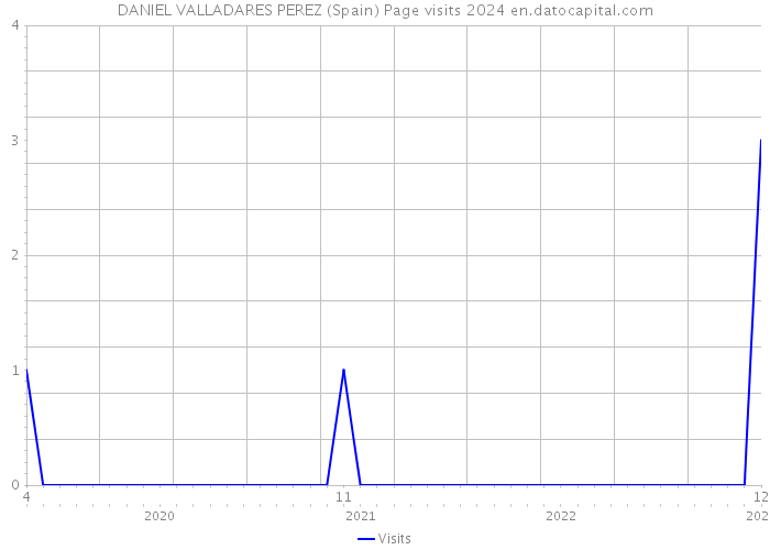 DANIEL VALLADARES PEREZ (Spain) Page visits 2024 