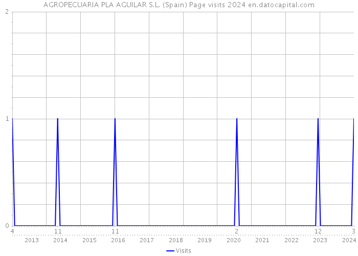 AGROPECUARIA PLA AGUILAR S.L. (Spain) Page visits 2024 