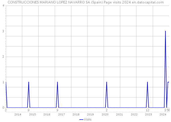 CONSTRUCCIONES MARIANO LOPEZ NAVARRO SA (Spain) Page visits 2024 