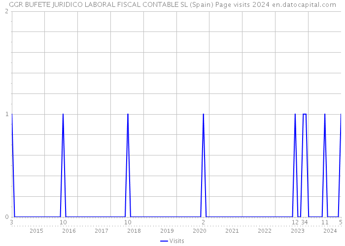 GGR BUFETE JURIDICO LABORAL FISCAL CONTABLE SL (Spain) Page visits 2024 