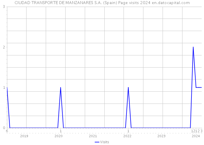 CIUDAD TRANSPORTE DE MANZANARES S.A. (Spain) Page visits 2024 