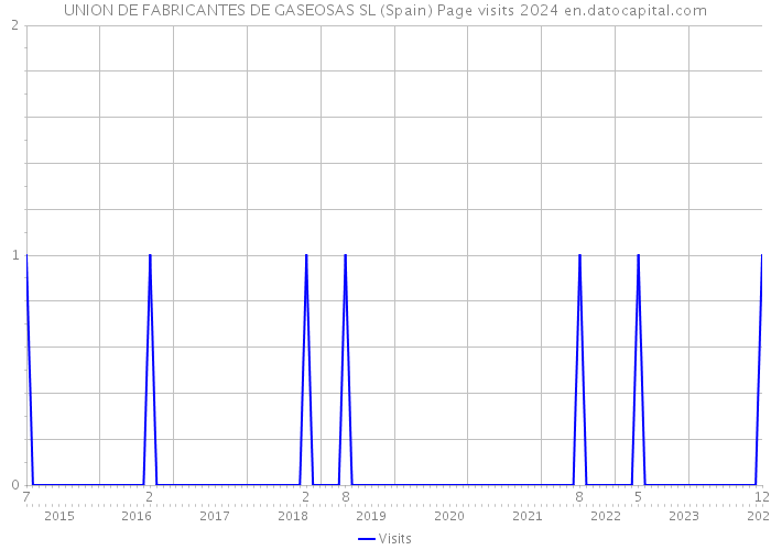 UNION DE FABRICANTES DE GASEOSAS SL (Spain) Page visits 2024 