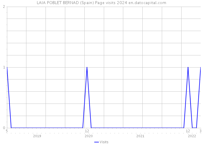 LAIA POBLET BERNAD (Spain) Page visits 2024 