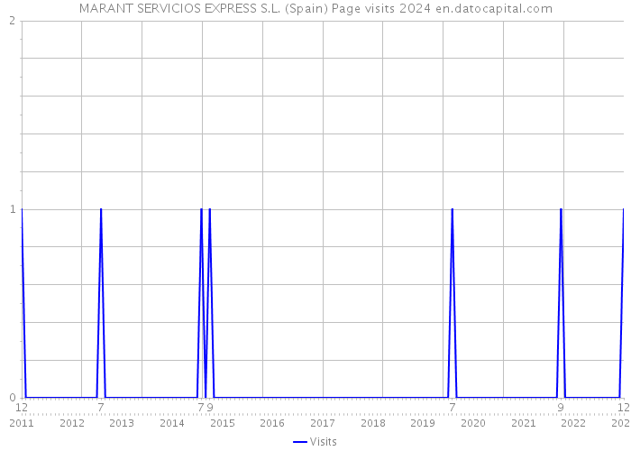 MARANT SERVICIOS EXPRESS S.L. (Spain) Page visits 2024 