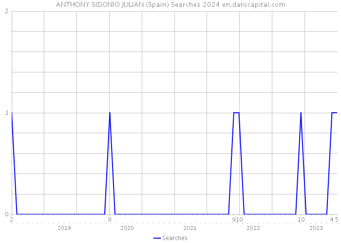 ANTHONY SIDONIO JULIAN (Spain) Searches 2024 