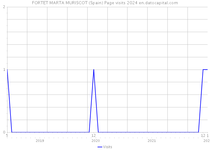 FORTET MARTA MURISCOT (Spain) Page visits 2024 