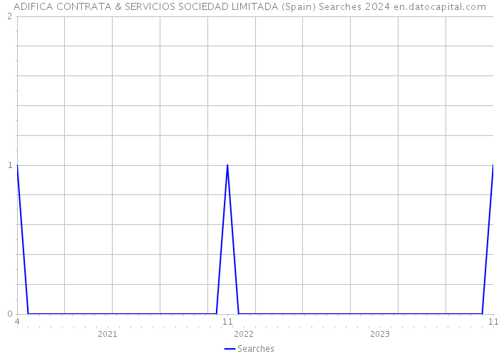 ADIFICA CONTRATA & SERVICIOS SOCIEDAD LIMITADA (Spain) Searches 2024 