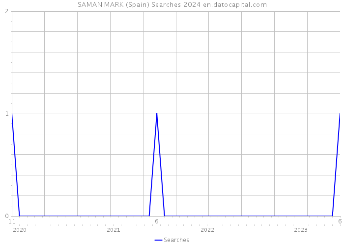 SAMAN MARK (Spain) Searches 2024 