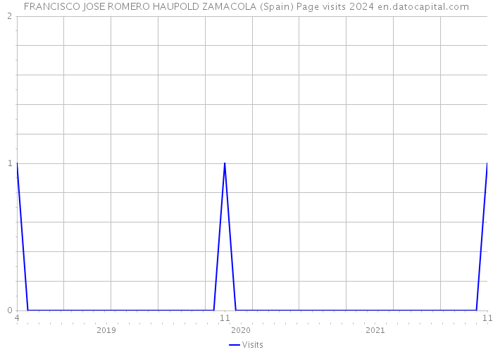 FRANCISCO JOSE ROMERO HAUPOLD ZAMACOLA (Spain) Page visits 2024 
