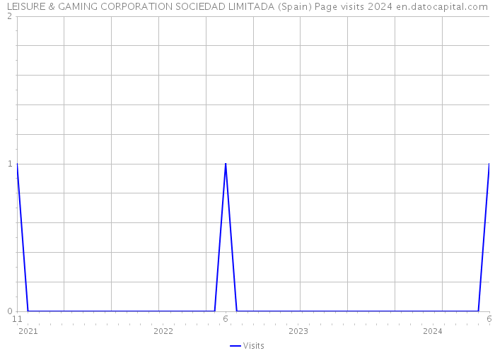 LEISURE & GAMING CORPORATION SOCIEDAD LIMITADA (Spain) Page visits 2024 