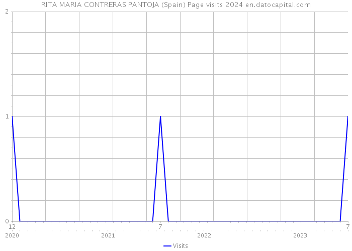 RITA MARIA CONTRERAS PANTOJA (Spain) Page visits 2024 