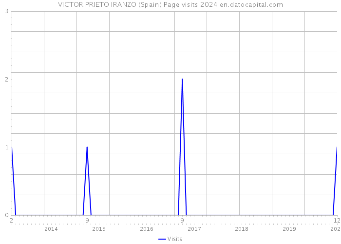 VICTOR PRIETO IRANZO (Spain) Page visits 2024 