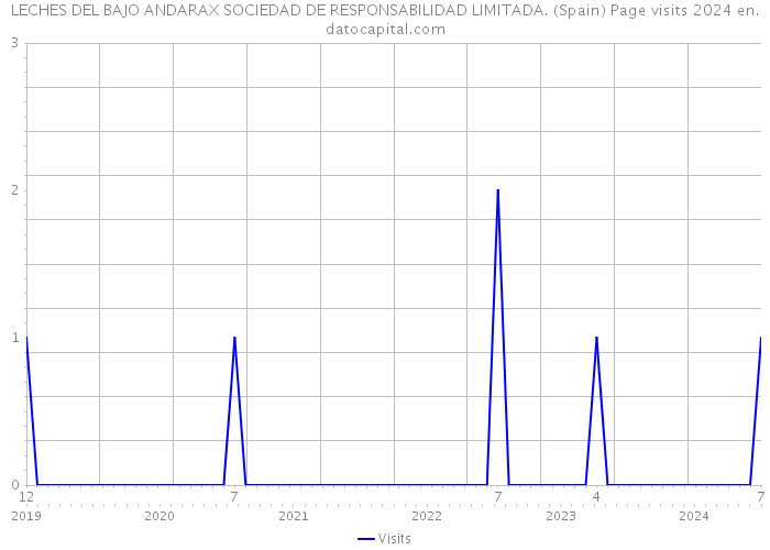 LECHES DEL BAJO ANDARAX SOCIEDAD DE RESPONSABILIDAD LIMITADA. (Spain) Page visits 2024 