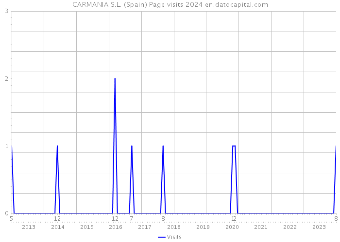 CARMANIA S.L. (Spain) Page visits 2024 