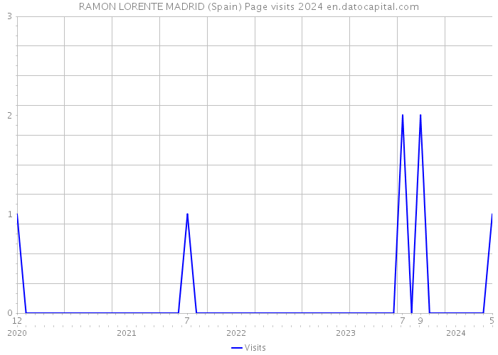 RAMON LORENTE MADRID (Spain) Page visits 2024 