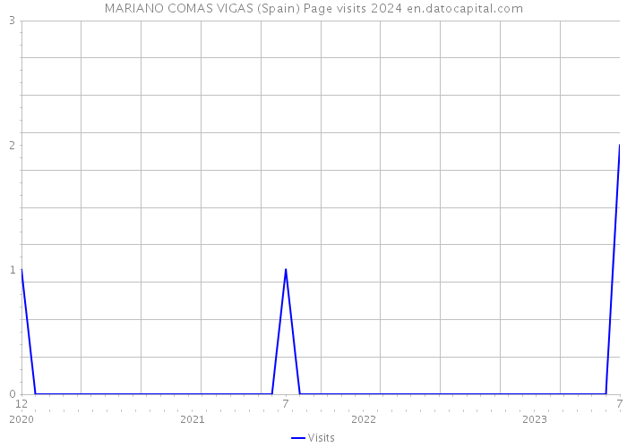 MARIANO COMAS VIGAS (Spain) Page visits 2024 