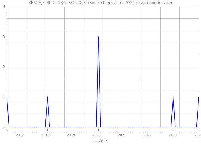 IBERCAJA BP GLOBAL BONDS FI (Spain) Page visits 2024 