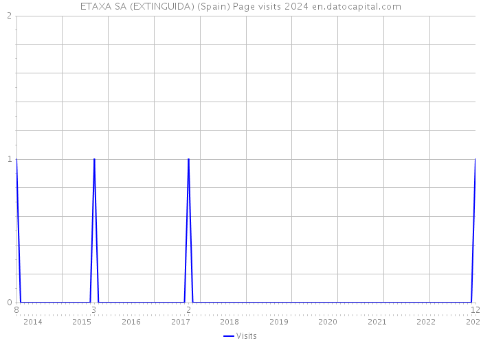 ETAXA SA (EXTINGUIDA) (Spain) Page visits 2024 