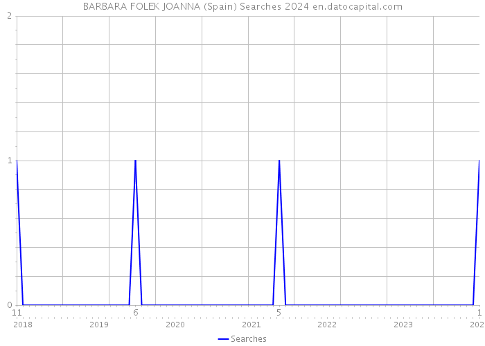 BARBARA FOLEK JOANNA (Spain) Searches 2024 