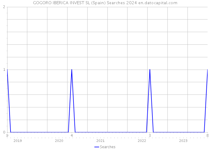 GOGORO IBERICA INVEST SL (Spain) Searches 2024 