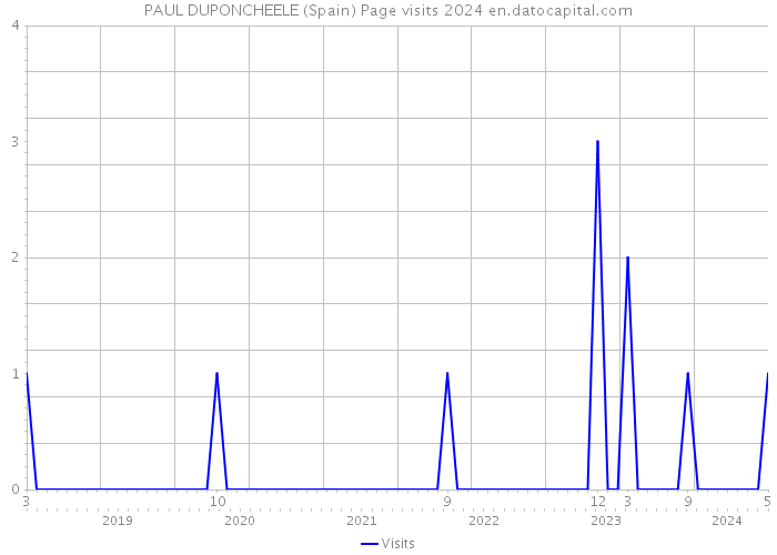 PAUL DUPONCHEELE (Spain) Page visits 2024 