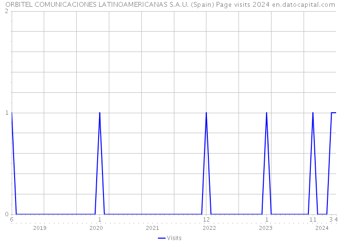 ORBITEL COMUNICACIONES LATINOAMERICANAS S.A.U. (Spain) Page visits 2024 