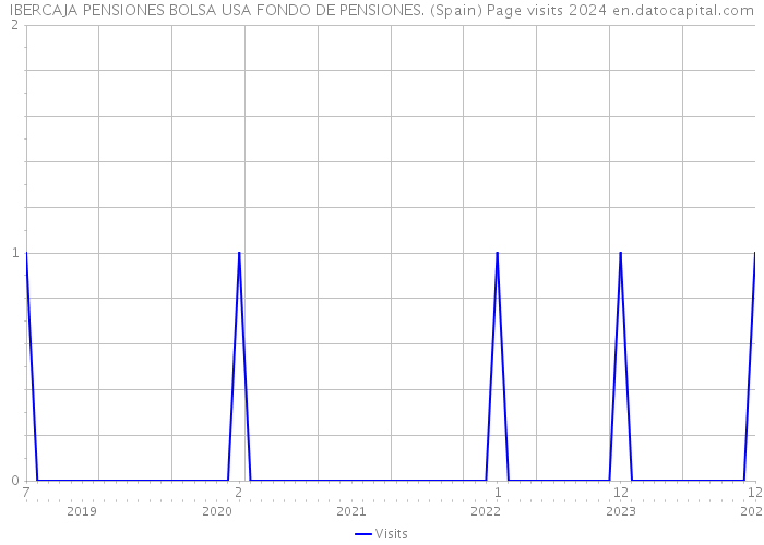 IBERCAJA PENSIONES BOLSA USA FONDO DE PENSIONES. (Spain) Page visits 2024 
