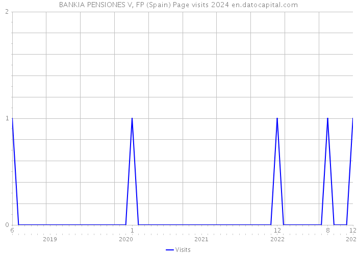 BANKIA PENSIONES V, FP (Spain) Page visits 2024 