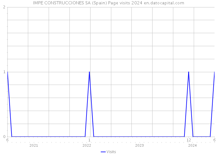 IMPE CONSTRUCCIONES SA (Spain) Page visits 2024 