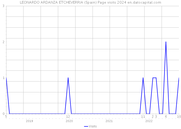 LEONARDO ARDANZA ETCHEVERRIA (Spain) Page visits 2024 