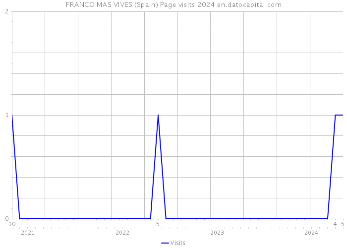 FRANCO MAS VIVES (Spain) Page visits 2024 