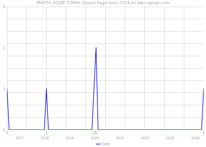 MARTA SOLER TORRA (Spain) Page visits 2024 