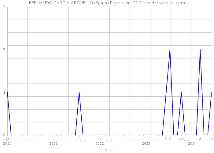 FERNANDO GARCIA ARGUELLO (Spain) Page visits 2024 