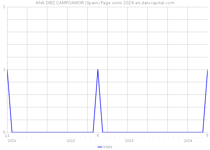 ANA DIEZ CAMPOAMOR (Spain) Page visits 2024 