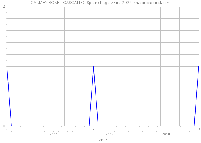 CARMEN BONET CASCALLO (Spain) Page visits 2024 