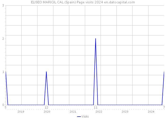 ELISEO MARIGIL CAL (Spain) Page visits 2024 