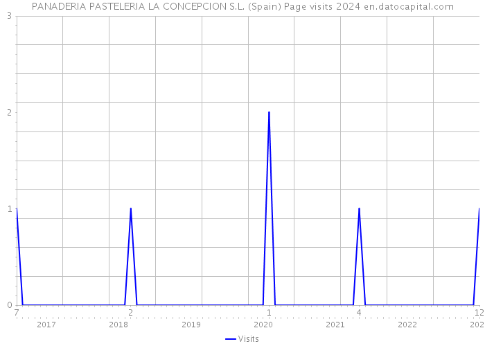 PANADERIA PASTELERIA LA CONCEPCION S.L. (Spain) Page visits 2024 