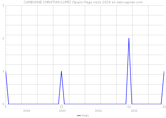 CARBONNE CHRISTIAN LOPEZ (Spain) Page visits 2024 