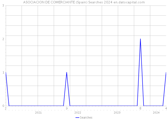 ASOCIACION DE COMERCIANTE (Spain) Searches 2024 