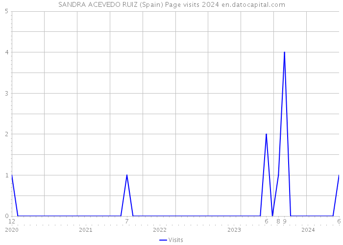 SANDRA ACEVEDO RUIZ (Spain) Page visits 2024 