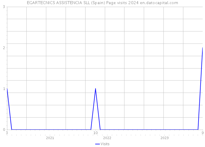 EGARTECNICS ASSISTENCIA SLL (Spain) Page visits 2024 