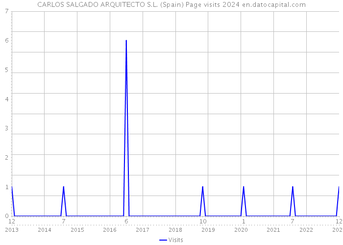 CARLOS SALGADO ARQUITECTO S.L. (Spain) Page visits 2024 