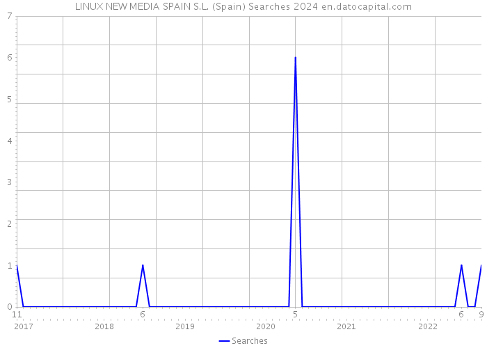 LINUX NEW MEDIA SPAIN S.L. (Spain) Searches 2024 