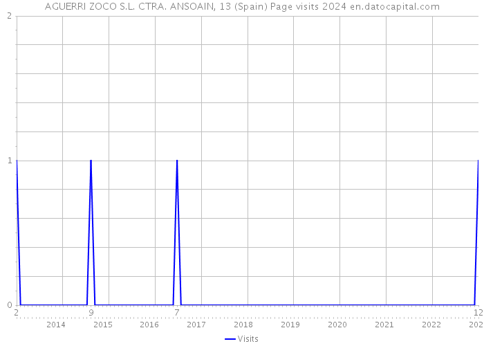 AGUERRI ZOCO S.L. CTRA. ANSOAIN, 13 (Spain) Page visits 2024 