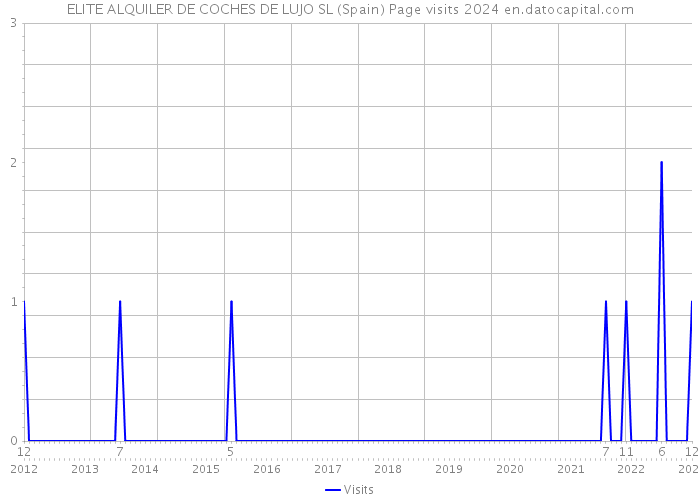 ELITE ALQUILER DE COCHES DE LUJO SL (Spain) Page visits 2024 