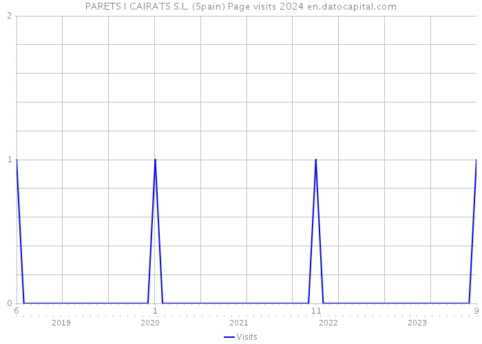 PARETS I CAIRATS S.L. (Spain) Page visits 2024 