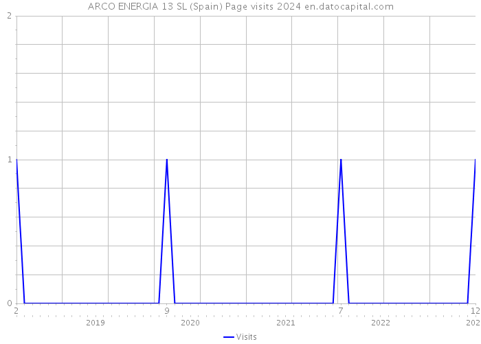 ARCO ENERGIA 13 SL (Spain) Page visits 2024 