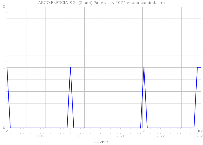 ARCO ENERGIA 6 SL (Spain) Page visits 2024 