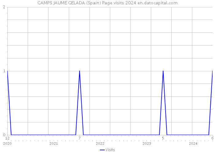 CAMPS JAUME GELADA (Spain) Page visits 2024 